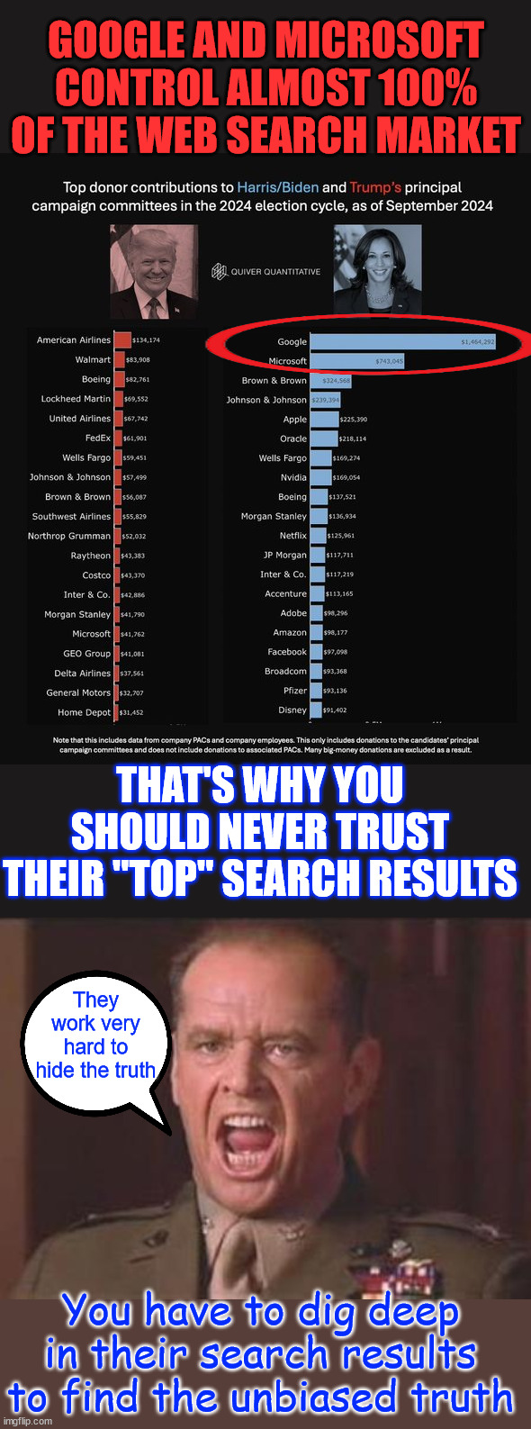 They control the narrative by stacking the order of the information they present to you. | GOOGLE AND MICROSOFT CONTROL ALMOST 100% OF THE WEB SEARCH MARKET; THAT'S WHY YOU SHOULD NEVER TRUST THEIR "TOP" SEARCH RESULTS; They work very hard to hide the truth; You have to dig deep in their search results to find the unbiased truth | image tagged in memes,google microsoft search results,highly biased,top 2 political donaters to harris campaign | made w/ Imgflip meme maker