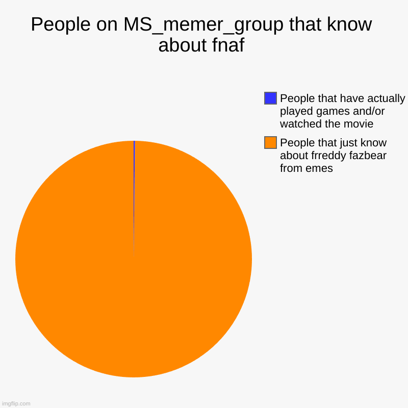 People on MS_memer_group that know about fnaf | People that just know about frreddy fazbear from emes, People that have actually played game | image tagged in charts,pie charts | made w/ Imgflip chart maker