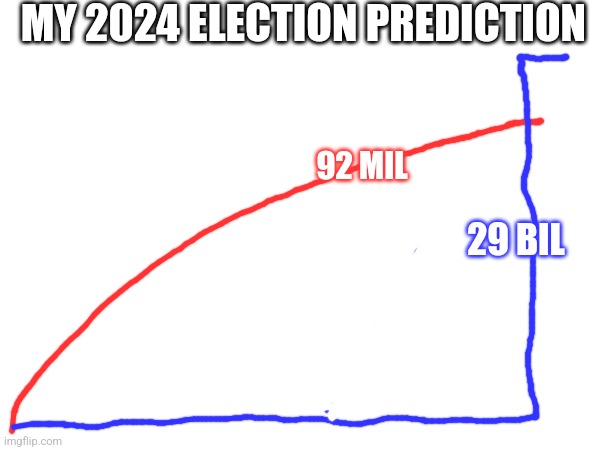 MY 2024 ELECTION PREDICTION; 92 MIL; 29 BIL | made w/ Imgflip meme maker