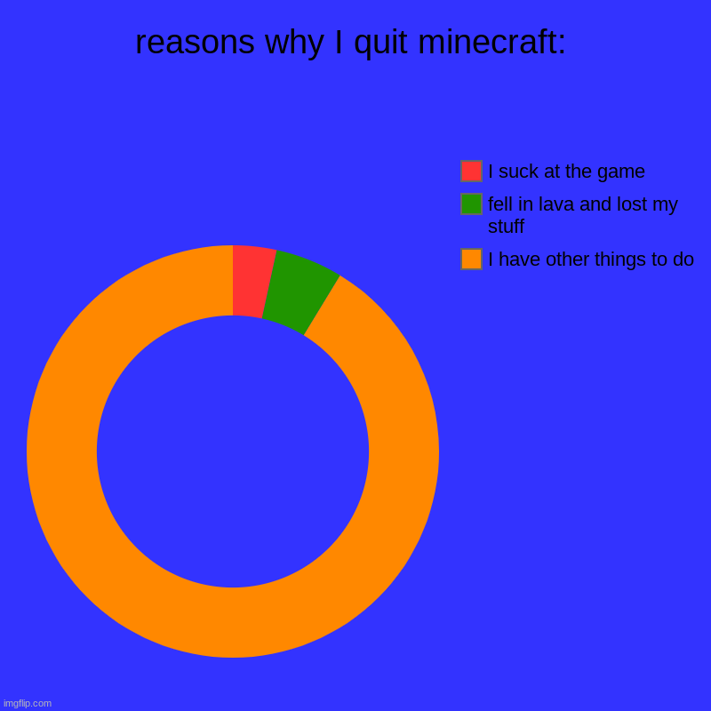 reasons why I quit minecraft: | I have other things to do, fell in lava and lost my stuff, I suck at the game | image tagged in charts,donut charts | made w/ Imgflip chart maker