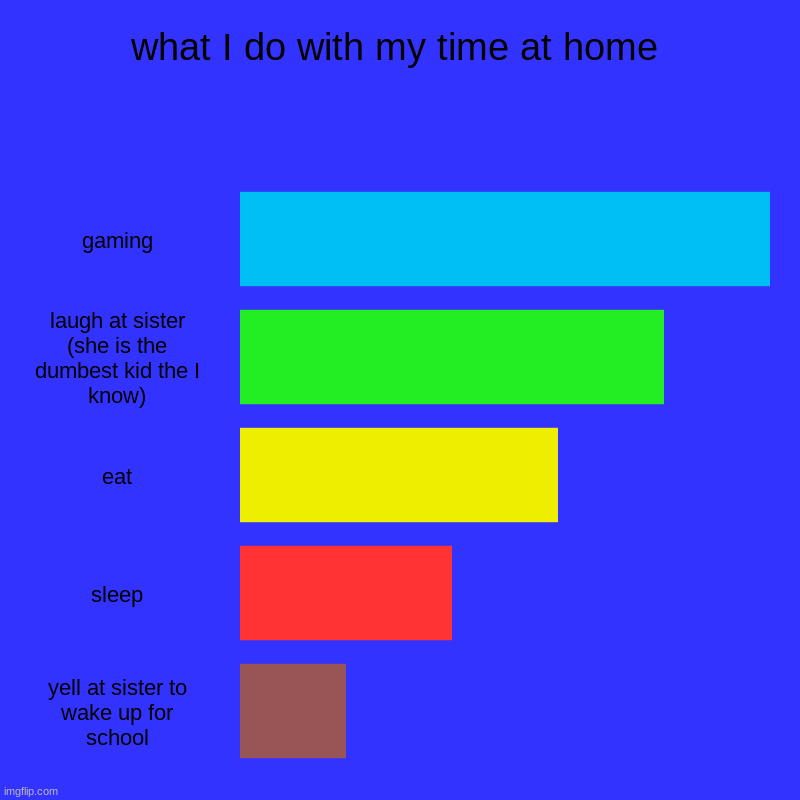 what I do with my time at home | gaming, laugh at sister (she is the dumbest kid the I know), eat, sleep, yell at sister to wake up for scho | image tagged in charts,bar charts | made w/ Imgflip chart maker