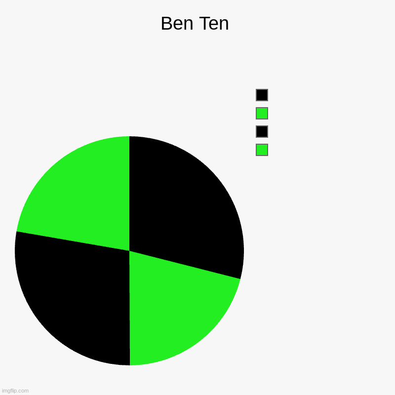 Ben ten | Ben Ten |  ,  ,  , | image tagged in charts,pie charts,i was bored | made w/ Imgflip chart maker