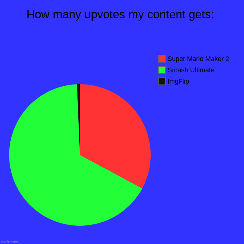 How many upvotes my content gets: | ImgFlip, Smash Ultimate , Super Mario Maker 2 | image tagged in charts,pie charts,super smash bros,mario maker | made w/ Imgflip chart maker