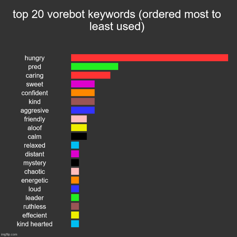 this is as far as i got | top 20 vorebot keywords (ordered most to least used) | hungry, pred, caring, sweet, confident, kind, aggresive, friendly, aloof, calm, relax | image tagged in charts,bar charts | made w/ Imgflip chart maker