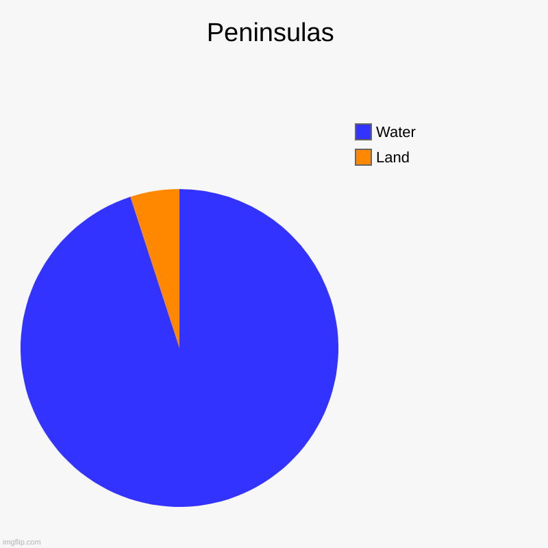 Peninsulas | Land, Water | image tagged in charts,pie charts | made w/ Imgflip chart maker