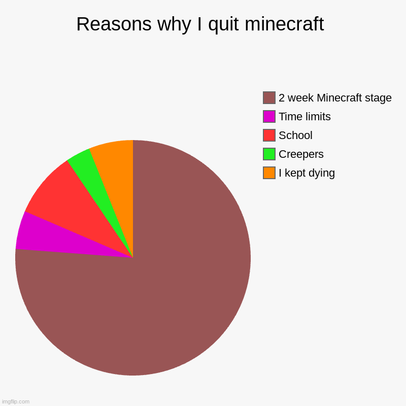 Reasons why I quit minecraft | I kept dying, Creepers, School, Time limits, 2 week Minecraft stage | image tagged in charts,pie charts | made w/ Imgflip chart maker