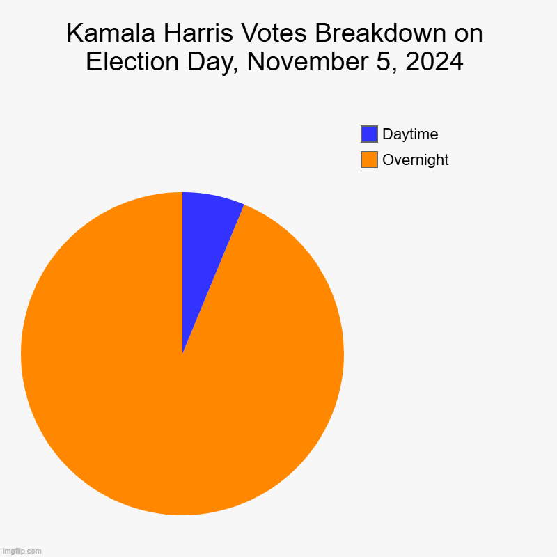 Kamala Harris Votes Breakdown | Kamala Harris Votes Breakdown on Election Day, November 5, 2024 | Overnight, Daytime | image tagged in charts,pie charts | made w/ Imgflip chart maker