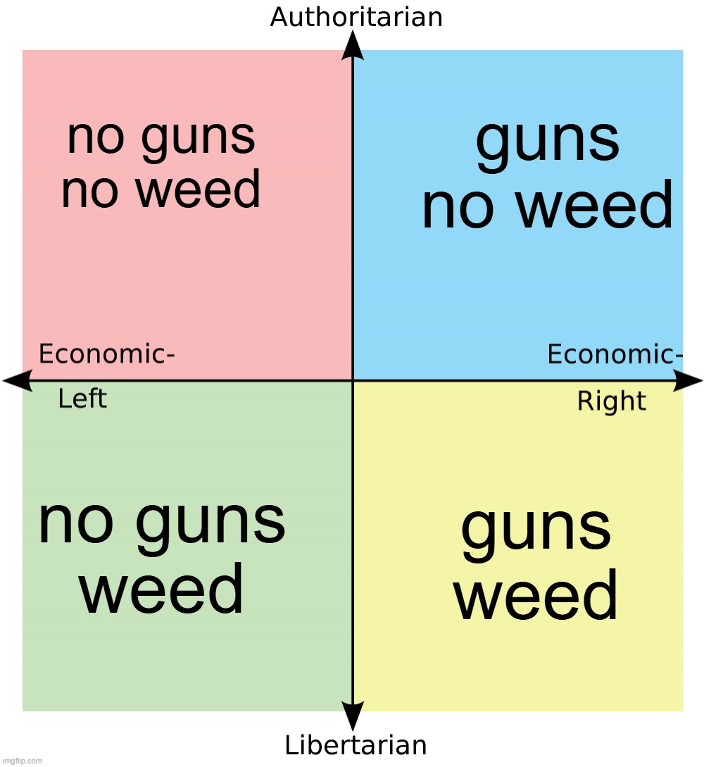 I will now try to return to the art of shitposting | guns
no weed; no guns
no weed; no guns
weed; guns
weed | image tagged in political compass | made w/ Imgflip meme maker