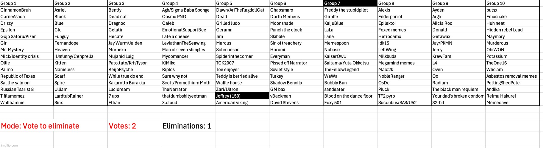 As everyone expected, Jeffrey places deadlast | image tagged in voting game s3 | made w/ Imgflip meme maker