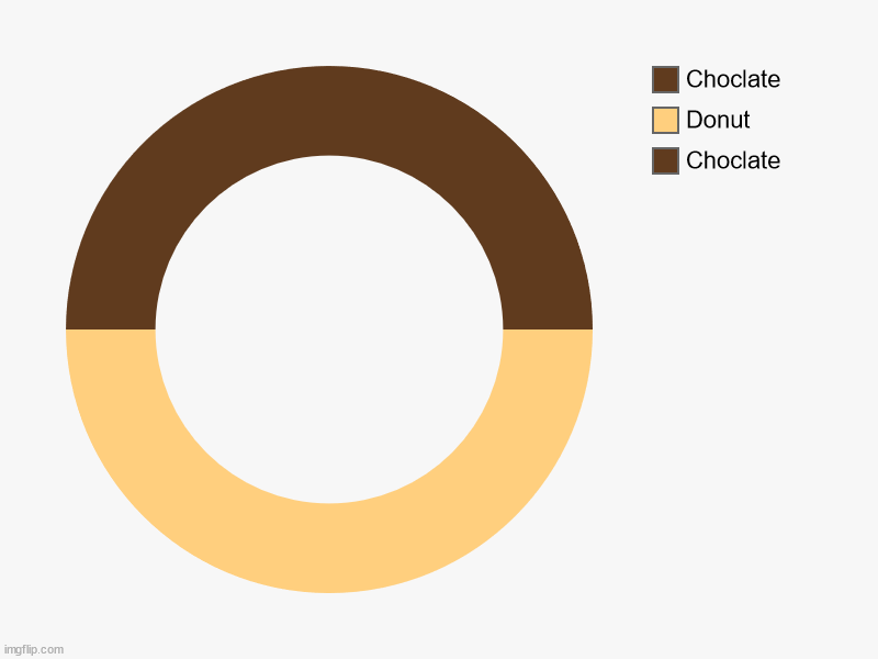 **Insert homer simpson title here** | Choclate, Donut, Choclate | image tagged in charts,donut charts,donut | made w/ Imgflip chart maker