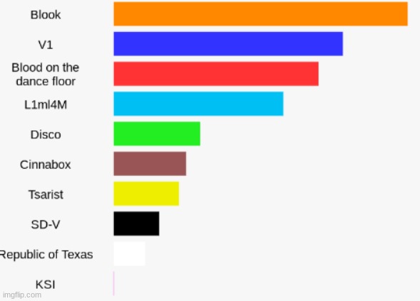 I changed it to a chart | made w/ Imgflip meme maker