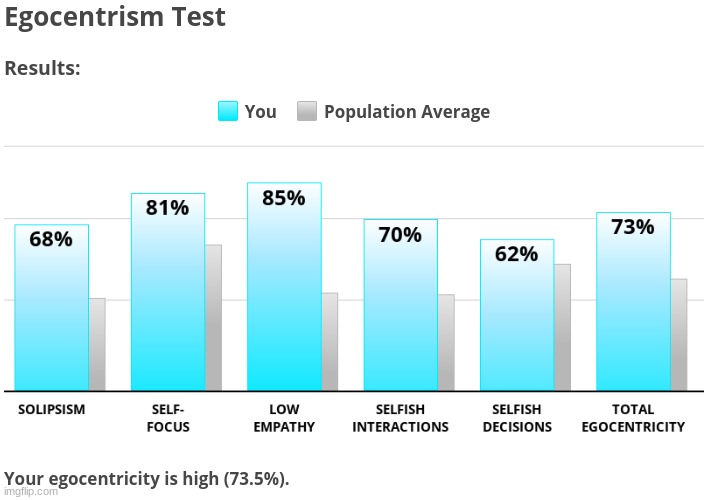 https://www.idrlabs.com/egocentrism/test.php | made w/ Imgflip meme maker