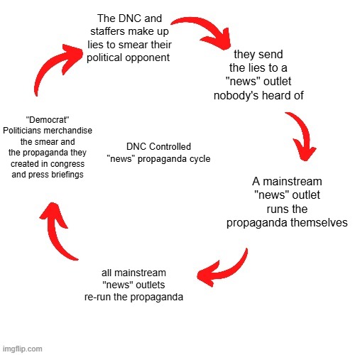 DNC Propaganda Cycle | The DNC and staffers make up lies to smear their political opponent; they send the lies to a "news" outlet nobody's heard of; "Democrat" Politicians merchandise the smear and the propaganda they created in congress and press briefings; DNC Controlled "news" propaganda cycle; A mainstream "news" outlet runs the propaganda themselves; all mainstream "news" outlets re-run the propaganda | image tagged in 5 arrow vicious cycle | made w/ Imgflip meme maker