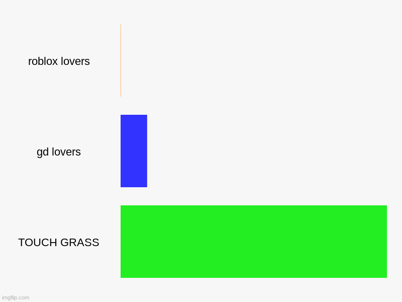 roblox is garbage | roblox lovers, gd lovers, TOUCH GRASS | image tagged in charts,bar charts | made w/ Imgflip chart maker