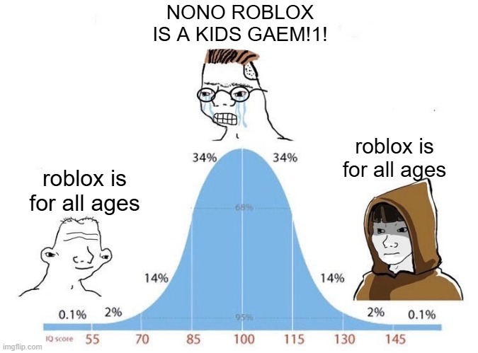 roblox | NONO ROBLOX IS A KIDS GAEM!1! roblox is for all ages; roblox is for all ages | image tagged in bell curve | made w/ Imgflip meme maker