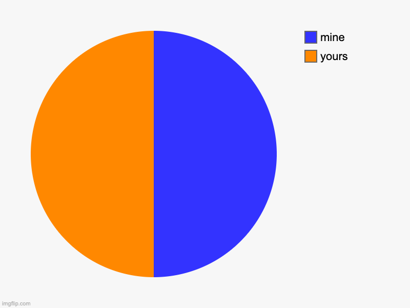 we split :D | yours, mine | image tagged in charts,pie charts | made w/ Imgflip chart maker