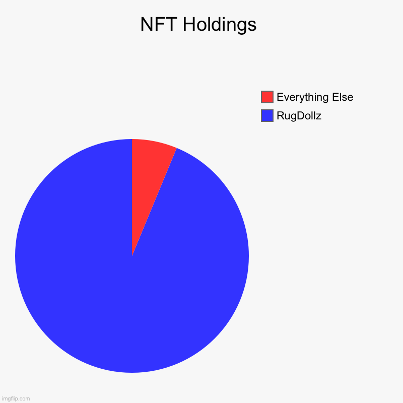 NFTs | NFT Holdings | RugDollz, Everything Else | image tagged in charts,pie charts | made w/ Imgflip chart maker