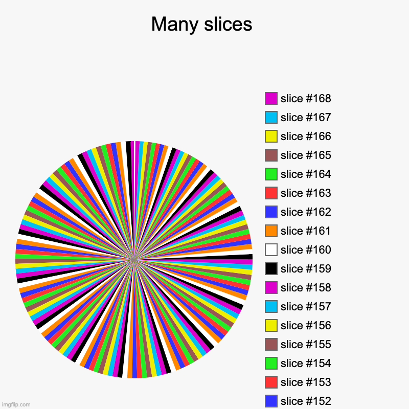 Many slices | | image tagged in charts,pie charts | made w/ Imgflip chart maker