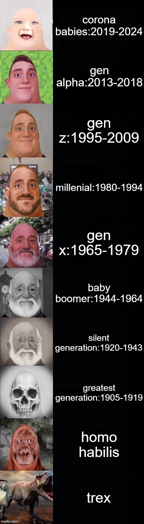 every generation | corona babies:2019-2024; gen alpha:2013-2018; gen z:1995-2009; millenial:1980-1994; gen x:1965-1979; baby boomer:1944-1964; silent generation:1920-1943; greatest generation:1905-1919; homo habilis; trex | image tagged in mr incredible becoming old | made w/ Imgflip meme maker