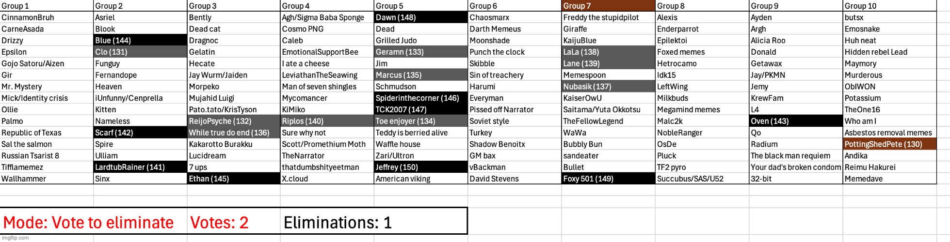 Vote two users this time | made w/ Imgflip meme maker