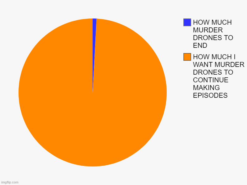 HOW MUCH I WANT MURDER DRONES TO CONTINUE MAKING EPISODES, HOW MUCH MURDER DRONES TO END | image tagged in charts,pie charts | made w/ Imgflip chart maker