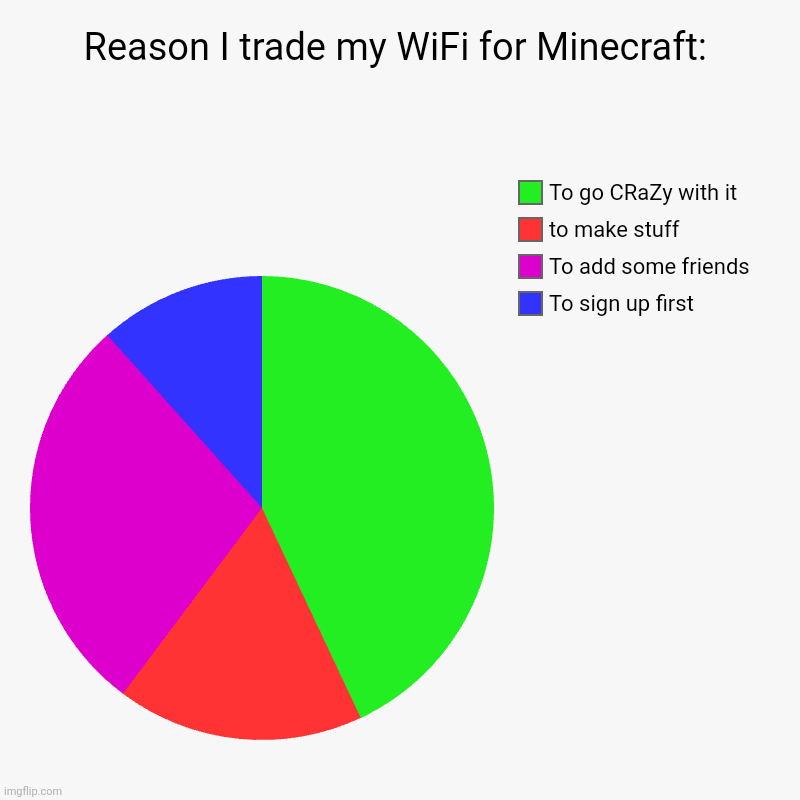 Minecraft | Reason I trade my WiFi for Minecraft: | To sign up first, To add some friends, to make stuff, To go CRaZy with it | image tagged in charts,pie charts,minecraft | made w/ Imgflip chart maker