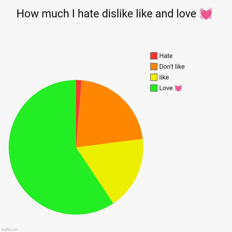 How much I hate dislike like and love ? | Love ?, like, Don't like, Hate | image tagged in charts,pie charts | made w/ Imgflip chart maker