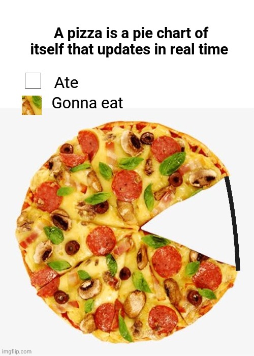 Pizza Pie Chart | A pizza is a pie chart of itself that updates in real time; Ate; Gonna eat | image tagged in pizza,pie charts,funny memes,hilarious,cute | made w/ Imgflip meme maker