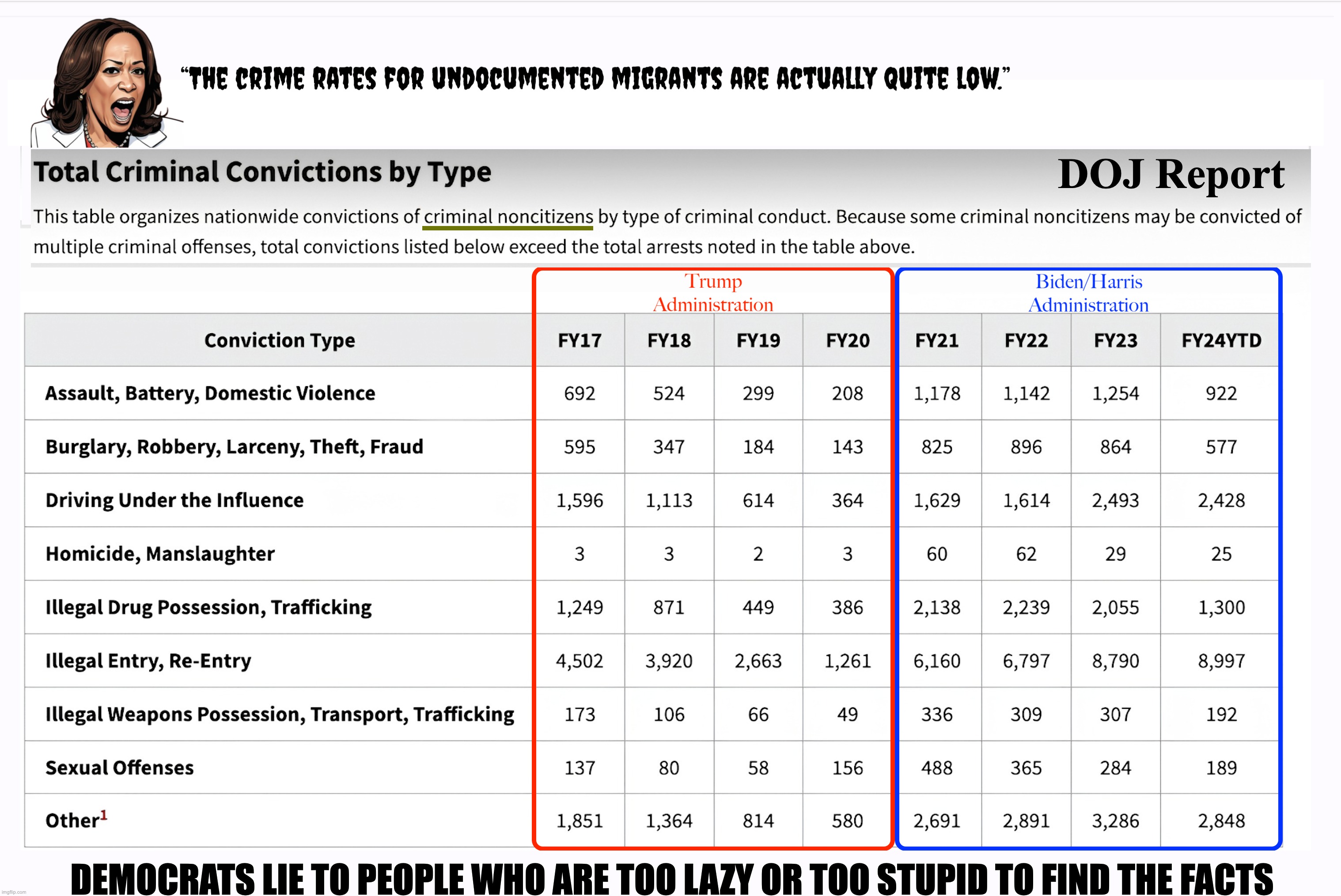 DO NOT SELL THE COUNTRY OUT TO THE GLOBAL SOCIALISTS | DOJ Report; DEMOCRATS LIE TO PEOPLE WHO ARE TOO LAZY OR TOO STUPID TO FIND THE FACTS | image tagged in kamalies | made w/ Imgflip meme maker