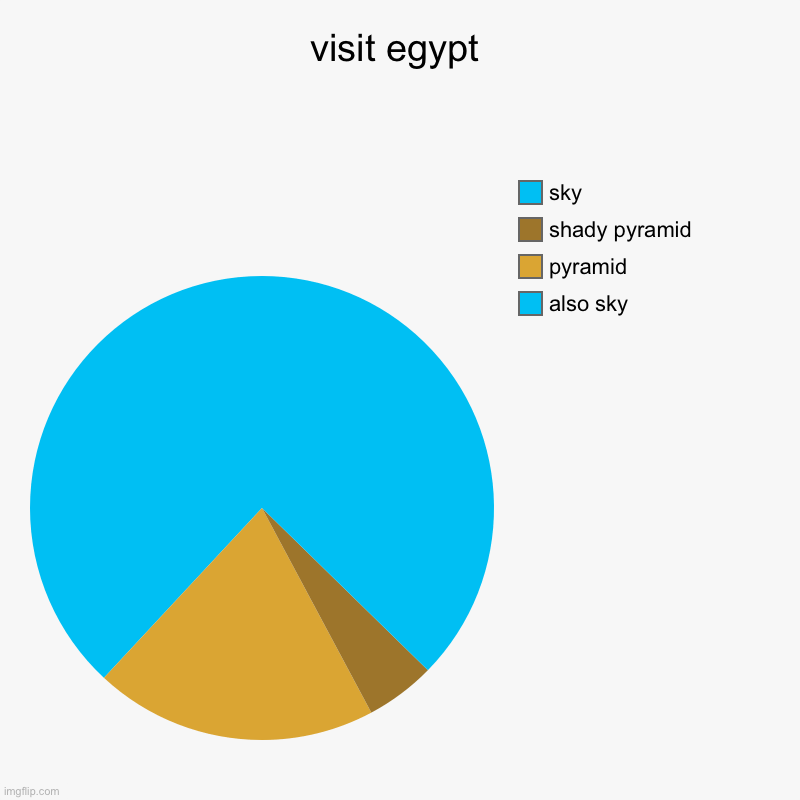 visit egypt | visit egypt | also sky, pyramid, shady pyramid, sky | image tagged in charts,pie charts,optical illusion | made w/ Imgflip chart maker