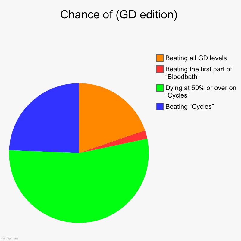 Chance of (GD edition) | Beating “Cycles”, Dying at 50% or over on “Cycles”, Beating the first part of “Bloodbath”, Beating all GD levels | image tagged in charts,pie charts | made w/ Imgflip chart maker