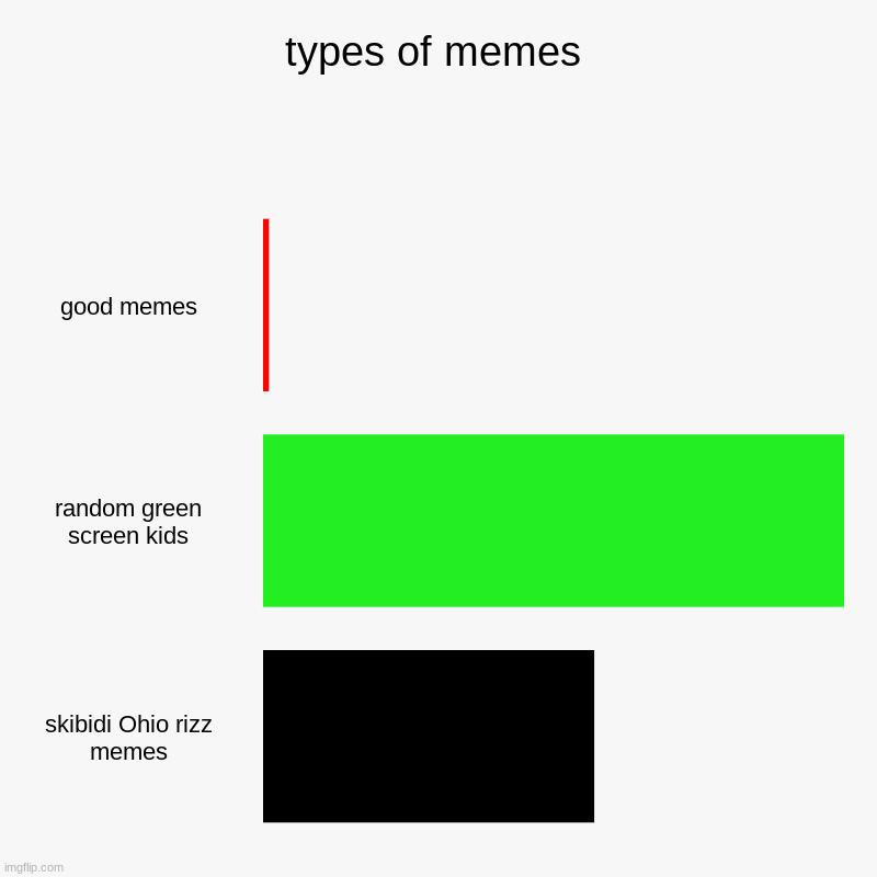 memes | types of memes | good memes, random green screen kids, skibidi Ohio rizz memes | image tagged in charts,bar charts | made w/ Imgflip chart maker