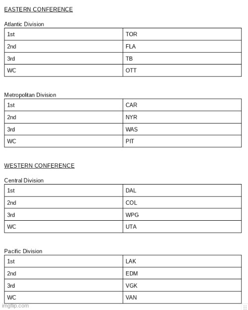 extremely early NHL playoff projections | image tagged in sports,nhl,hockey,playoffs,prediction,you have been eternally cursed for reading the tags | made w/ Imgflip meme maker