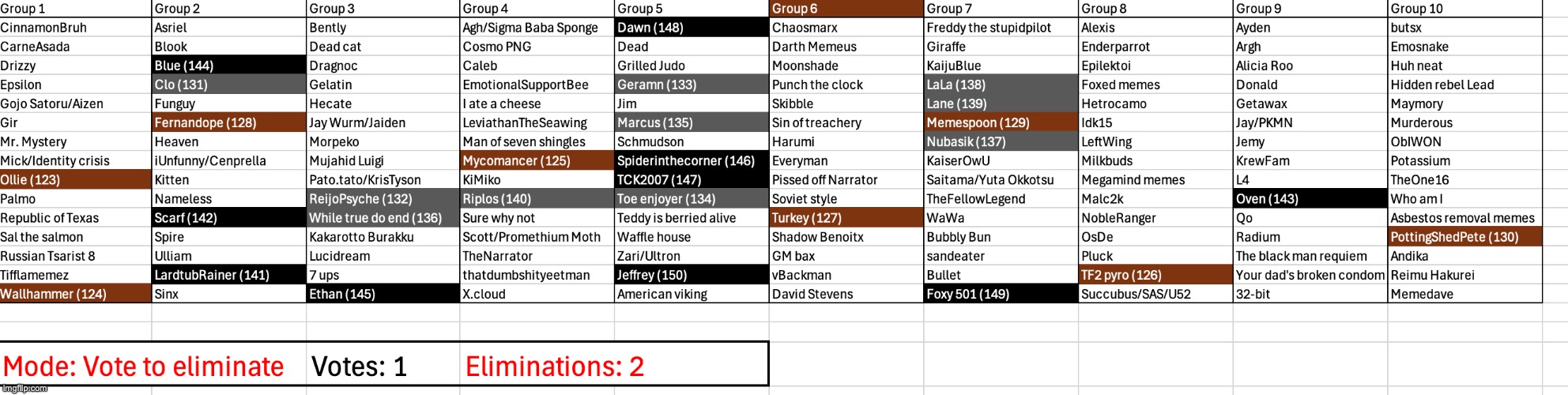 Double elimination again | image tagged in voting game s3 | made w/ Imgflip meme maker