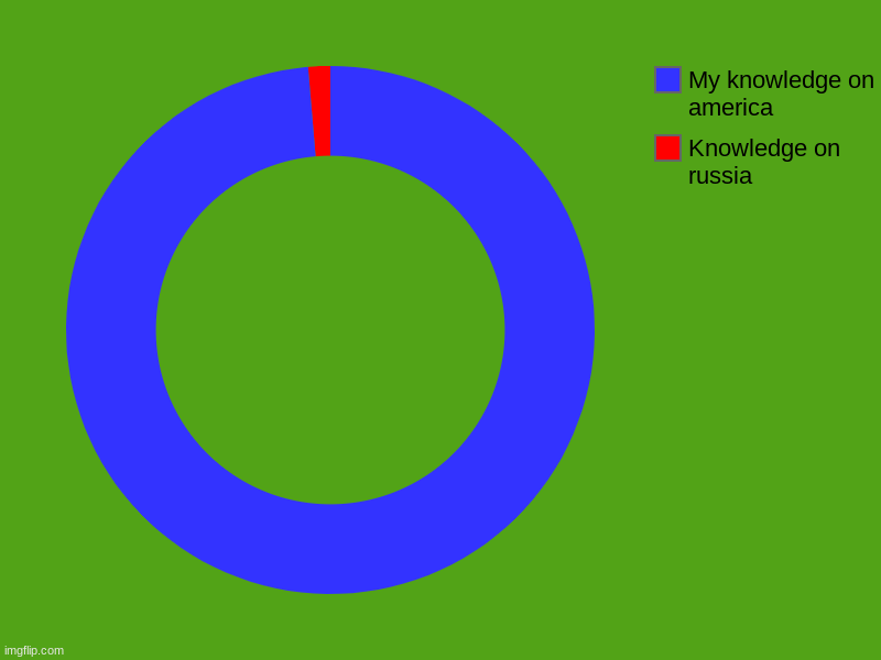 my knowledge | Knowledge on russia, My knowledge on america | image tagged in charts,donut charts | made w/ Imgflip chart maker