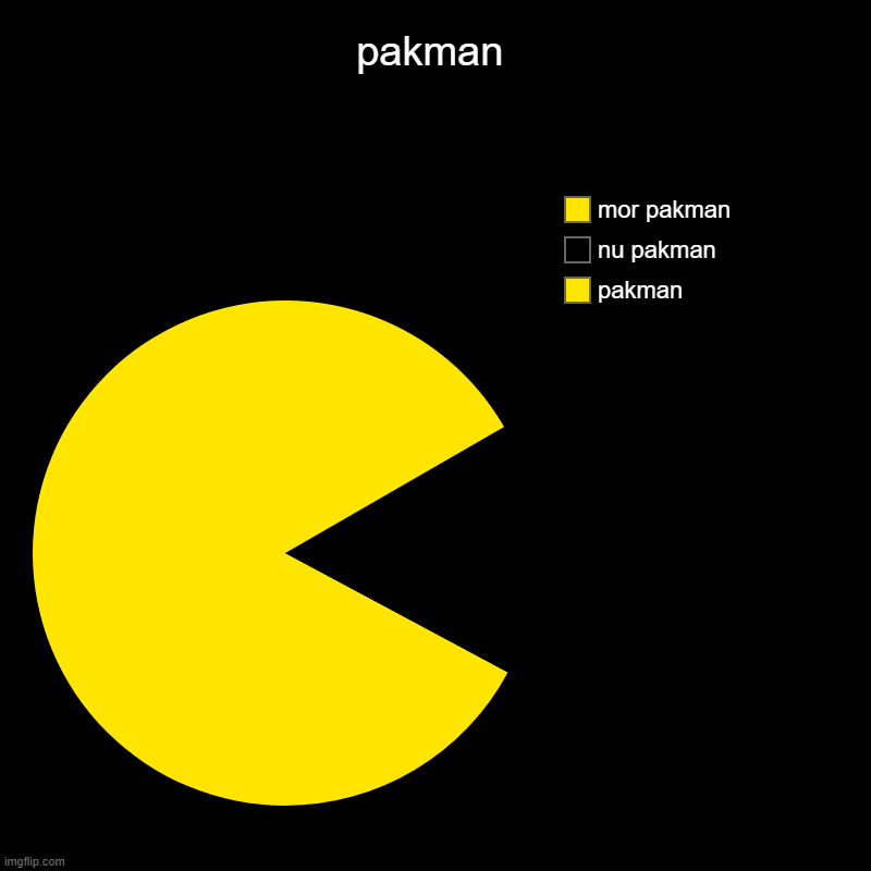 pakman | pakman, nu pakman, mor pakman | image tagged in charts,pie charts | made w/ Imgflip chart maker