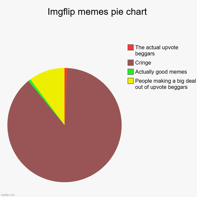 lol | Imgflip memes pie chart | People making a big deal out of upvote beggars, Actually good memes, Cringe, The actual upvote beggars | image tagged in charts,pie charts | made w/ Imgflip chart maker