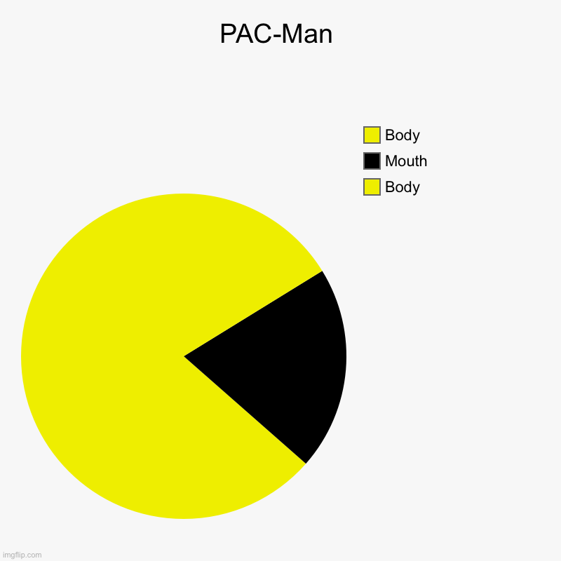 Yep, I had to make a singular chart | PAC-Man | Body, Mouth, Body | image tagged in charts,pie charts | made w/ Imgflip chart maker