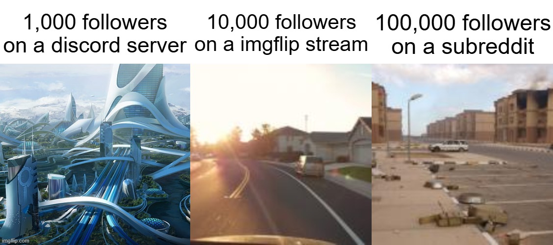 This says a lot about social media | 1,000 followers on a discord server; 10,000 followers on a imgflip stream; 100,000 followers on a subreddit | image tagged in memes,funny | made w/ Imgflip meme maker