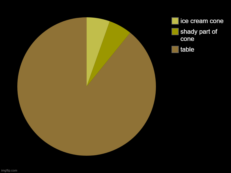 yes | table, shady part of cone, ice cream cone | image tagged in charts,pie charts | made w/ Imgflip chart maker