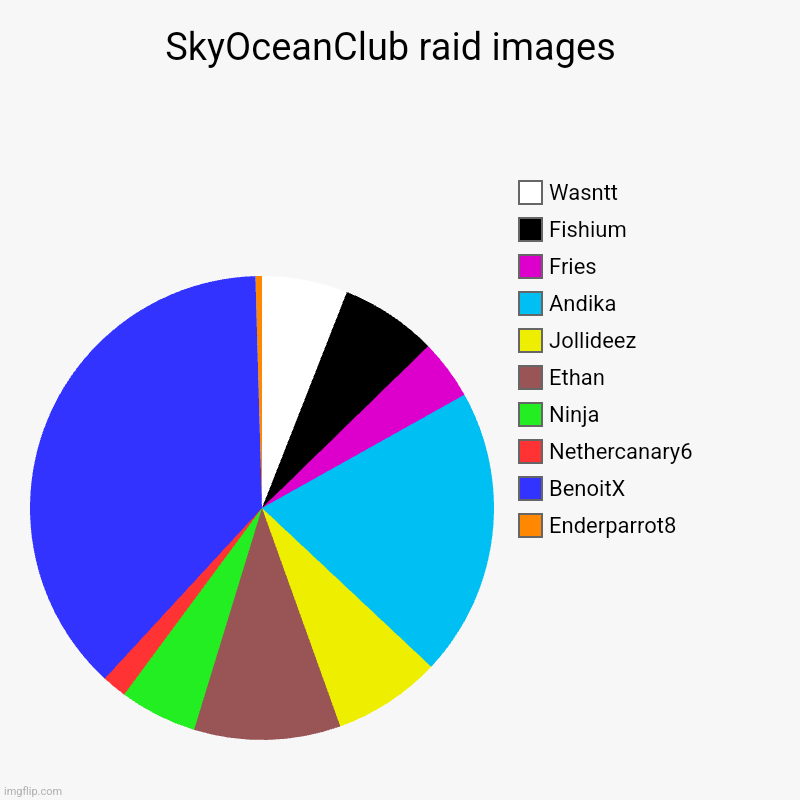 Let me know if you're not on here | SkyOceanClub raid images  | Enderparrot8, BenoitX , Nethercanary6 , Ninja, Ethan, Jollideez, Andika, Fries, Fishium, Wasntt | image tagged in charts,pie charts | made w/ Imgflip chart maker