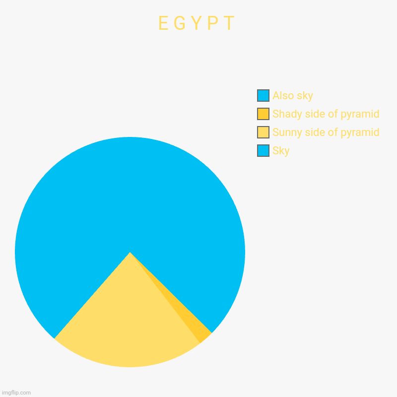 E G Y P T ! ! ! ! ! ! | E G Y P T | Sky, Sunny side of pyramid, Shady side of pyramid, Also sky | image tagged in charts,pie charts | made w/ Imgflip chart maker