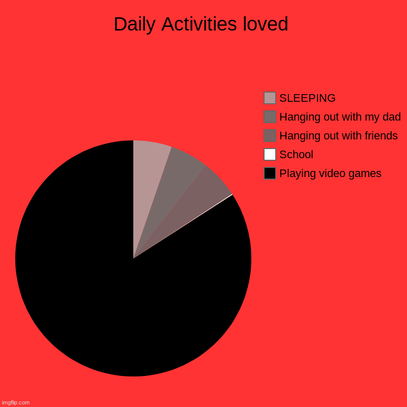 Daily Activities loved | Playing video games, School, Hanging out with friends, Hanging out with my dad, SLEEPING | image tagged in charts,pie charts | made w/ Imgflip chart maker