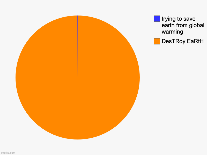 DesTRoy EaRtH, trying to save earth from global warming | image tagged in charts,pie charts | made w/ Imgflip chart maker