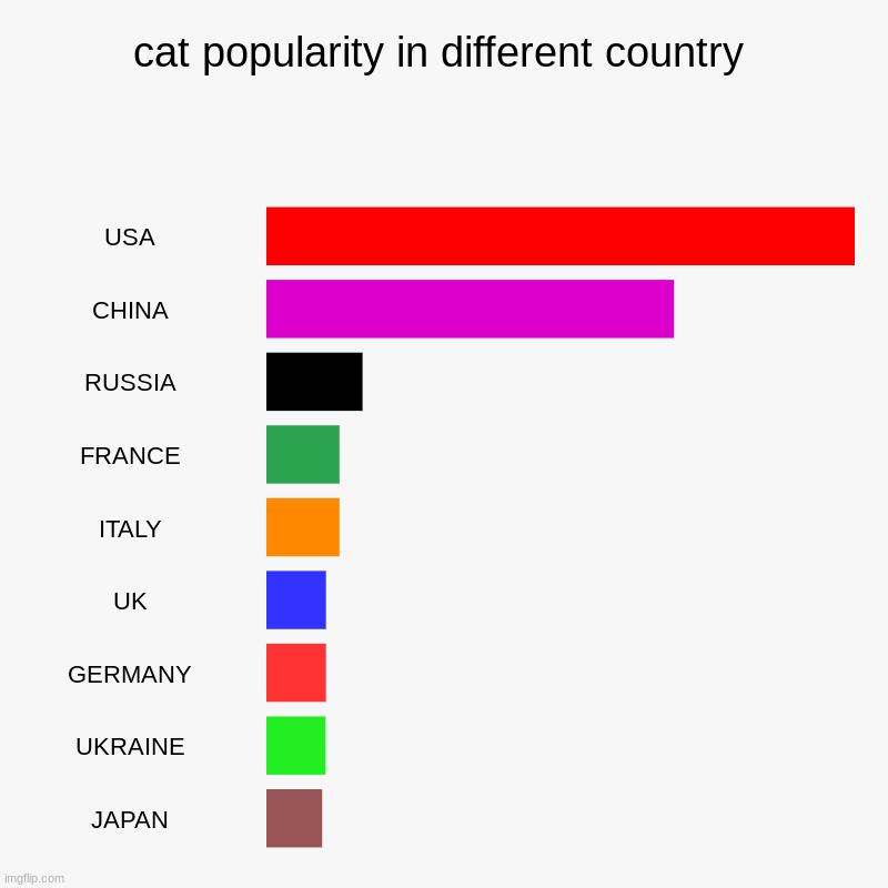 comment what animal next! | cat popularity in different country | USA, CHINA, RUSSIA, FRANCE, ITALY, UK, GERMANY, UKRAINE, JAPAN | image tagged in charts,bar charts | made w/ Imgflip chart maker