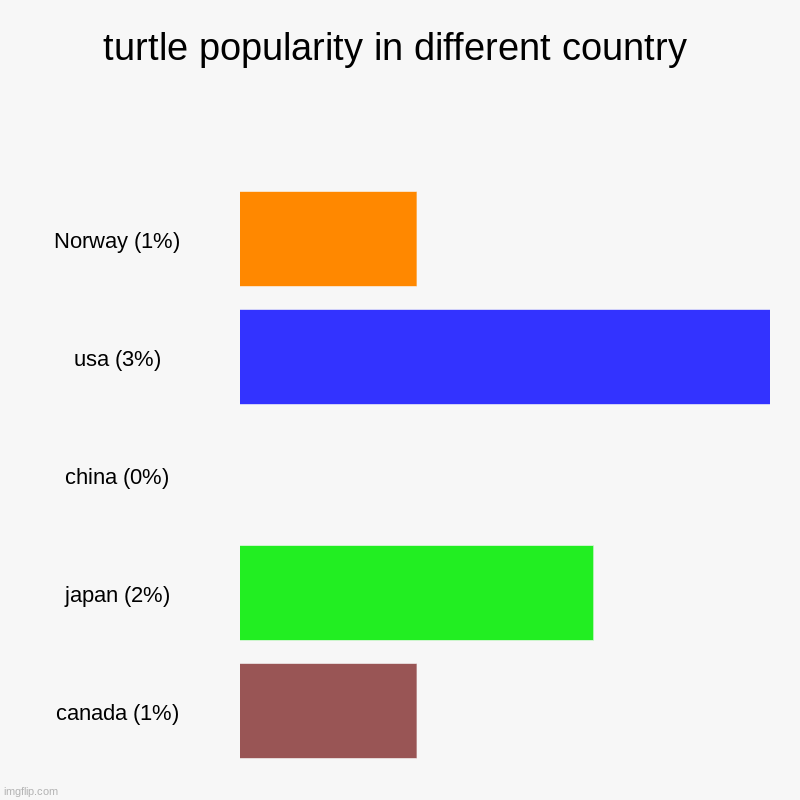 turtle popularity | turtle popularity in different country | Norway (1%), usa (3%), china (0%), japan (2%), canada (1%) | image tagged in charts,bar charts | made w/ Imgflip chart maker