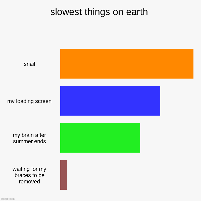 slowest things on earth | snail, my loading screen, my brain after summer ends, waiting for my braces to be removed | image tagged in charts,bar charts | made w/ Imgflip chart maker