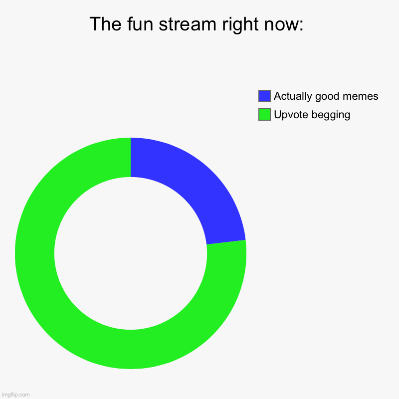 They're taking over! | The fun stream right now: | Upvote begging, Actually good memes | image tagged in charts,donut charts,upvote begging,upvote if you agree,fun stream | made w/ Imgflip chart maker