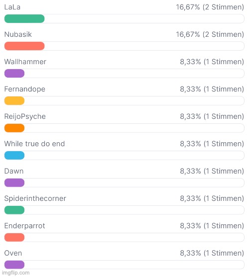 The first ones with votes | made w/ Imgflip meme maker