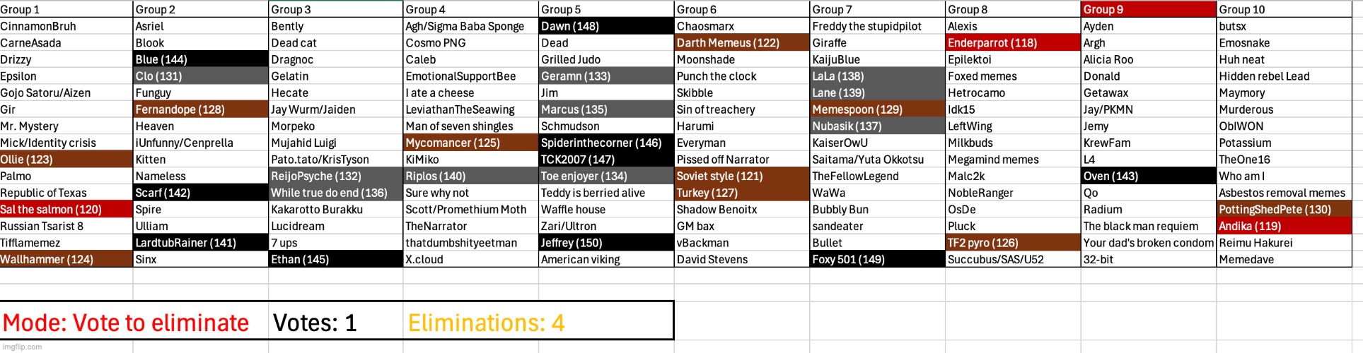 A quadruple elimination is pretty rare, but possible | image tagged in voting game s3 | made w/ Imgflip meme maker